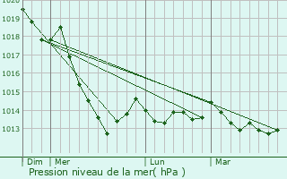 Graphe de la pression atmosphrique prvue pour Valenza