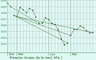 Graphe de la pression atmosphrique prvue pour Poncins
