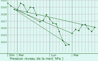 Graphe de la pression atmosphrique prvue pour Vellefaux