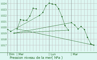 Graphe de la pression atmosphrique prvue pour Couloum-Mondbat