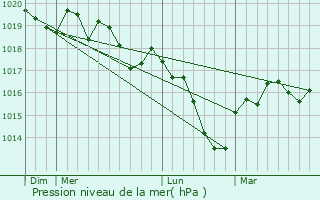 Graphe de la pression atmosphrique prvue pour Amoncourt