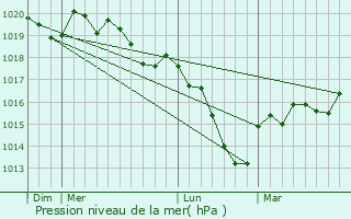 Graphe de la pression atmosphrique prvue pour Reherrey