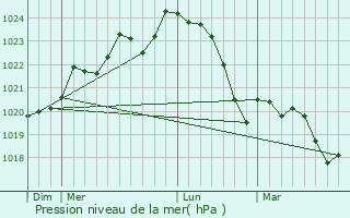 Graphe de la pression atmosphrique prvue pour Ozourt