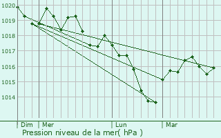 Graphe de la pression atmosphrique prvue pour Bonboillon