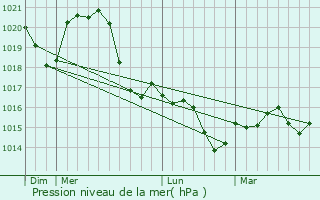 Graphe de la pression atmosphrique prvue pour Komrno
