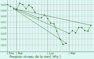 Graphe de la pression atmosphrique prvue pour Vincey