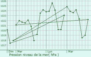 Graphe de la pression atmosphrique prvue pour Nkowakowa