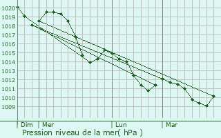 Graphe de la pression atmosphrique prvue pour Horovice