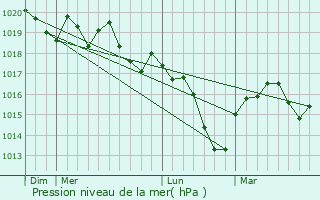 Graphe de la pression atmosphrique prvue pour Bantanges