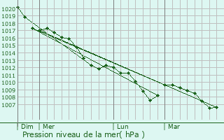 Graphe de la pression atmosphrique prvue pour Bad Sooden-Allendorf