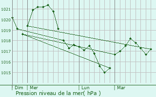 Graphe de la pression atmosphrique prvue pour Hajddorog
