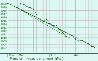 Graphe de la pression atmosphrique prvue pour Mergey