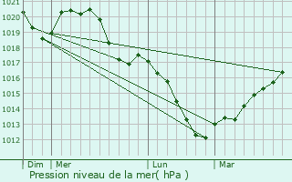 Graphe de la pression atmosphrique prvue pour Grund