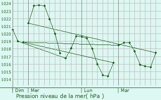Graphe de la pression atmosphrique prvue pour Liptovsk Hrdok