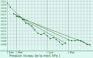 Graphe de la pression atmosphrique prvue pour Diepholz