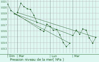 Graphe de la pression atmosphrique prvue pour Ventenac-Cabards
