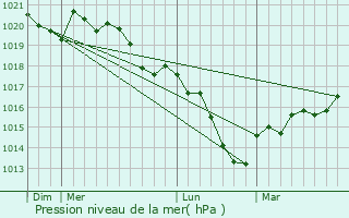 Graphe de la pression atmosphrique prvue pour Saint-Max