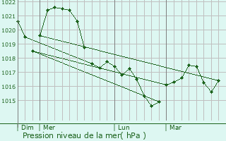 Graphe de la pression atmosphrique prvue pour Vc