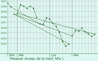 Graphe de la pression atmosphrique prvue pour Montaigut-le-Blanc