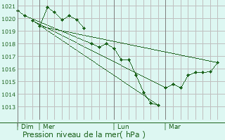 Graphe de la pression atmosphrique prvue pour Ville-au-Val