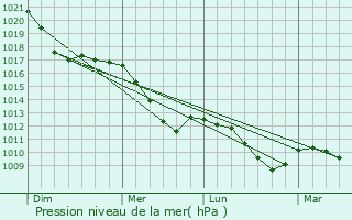 Graphe de la pression atmosphrique prvue pour Apolda
