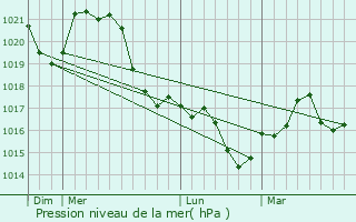 Graphe de la pression atmosphrique prvue pour Tpiszentmrton
