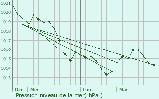 Graphe de la pression atmosphrique prvue pour Misscle