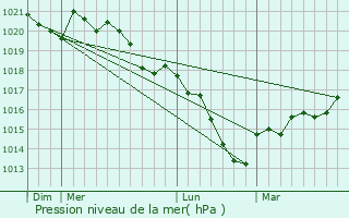 Graphe de la pression atmosphrique prvue pour Choloy-Mnillot