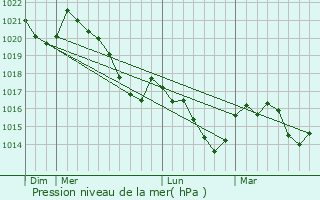 Graphe de la pression atmosphrique prvue pour Tourtrol