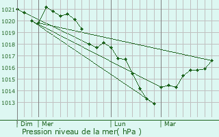 Graphe de la pression atmosphrique prvue pour Charey