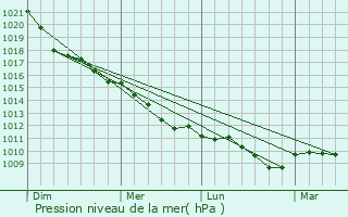 Graphe de la pression atmosphrique prvue pour Pattensen