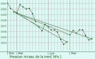 Graphe de la pression atmosphrique prvue pour Guitalens