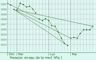 Graphe de la pression atmosphrique prvue pour Jouaville