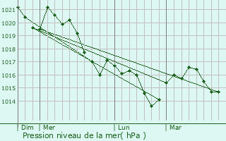 Graphe de la pression atmosphrique prvue pour Septfonds