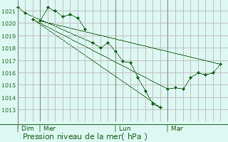 Graphe de la pression atmosphrique prvue pour Maulan
