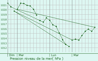 Graphe de la pression atmosphrique prvue pour Zittig