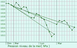 Graphe de la pression atmosphrique prvue pour Les Martres-de-Veyre