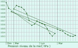 Graphe de la pression atmosphrique prvue pour Zd
