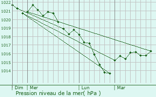 Graphe de la pression atmosphrique prvue pour Bierry-les-Belles-Fontaines