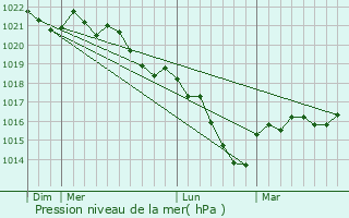 Graphe de la pression atmosphrique prvue pour Saint-Andr-en-Terre-Plaine