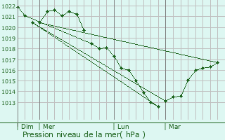 Graphe de la pression atmosphrique prvue pour Baconnes