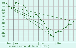 Graphe de la pression atmosphrique prvue pour Cinqfontaines