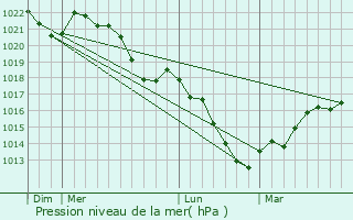 Graphe de la pression atmosphrique prvue pour Avioth
