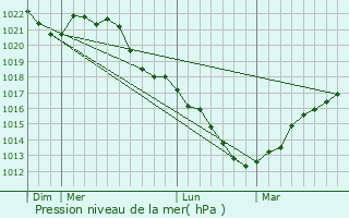 Graphe de la pression atmosphrique prvue pour Acy-Romance