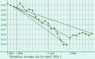 Graphe de la pression atmosphrique prvue pour Grossouvre