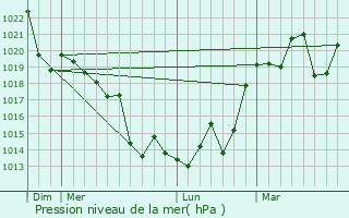 Graphe de la pression atmosphrique prvue pour Malmesbury