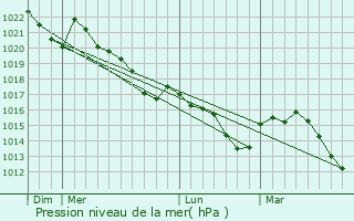 Graphe de la pression atmosphrique prvue pour Garindein
