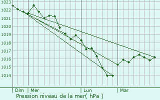 Graphe de la pression atmosphrique prvue pour Thaumiers