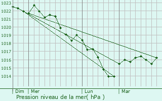 Graphe de la pression atmosphrique prvue pour Saulzais-le-Potier