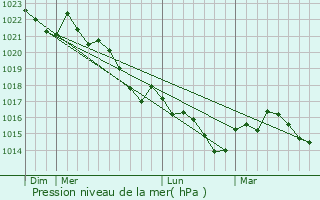 Graphe de la pression atmosphrique prvue pour Saint-Andr-et-Appelles